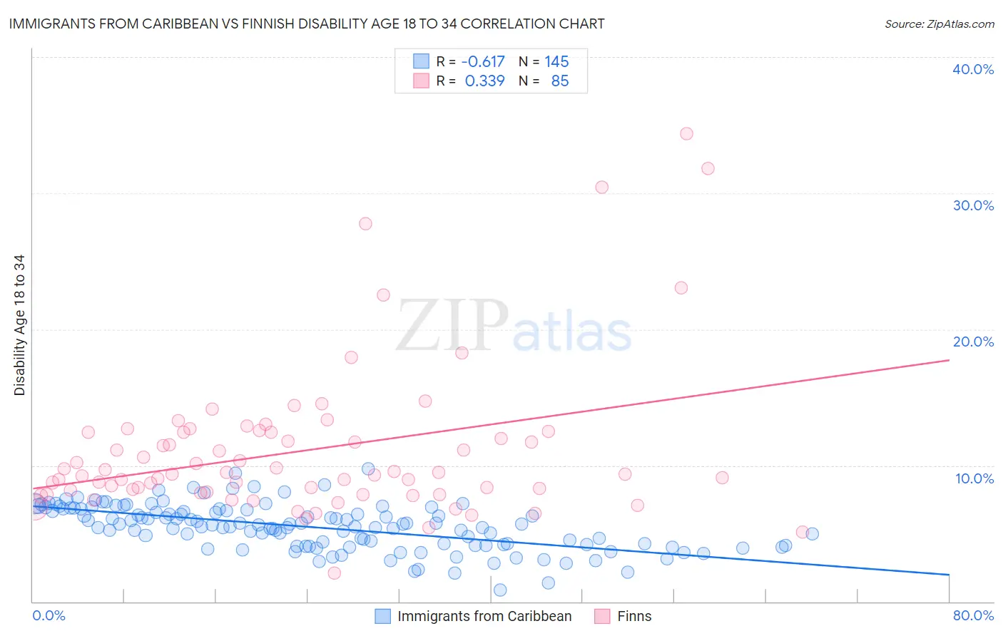 Immigrants from Caribbean vs Finnish Disability Age 18 to 34