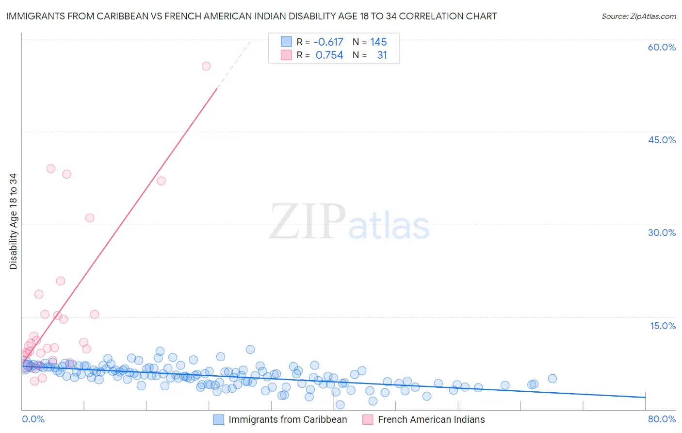 Immigrants from Caribbean vs French American Indian Disability Age 18 to 34