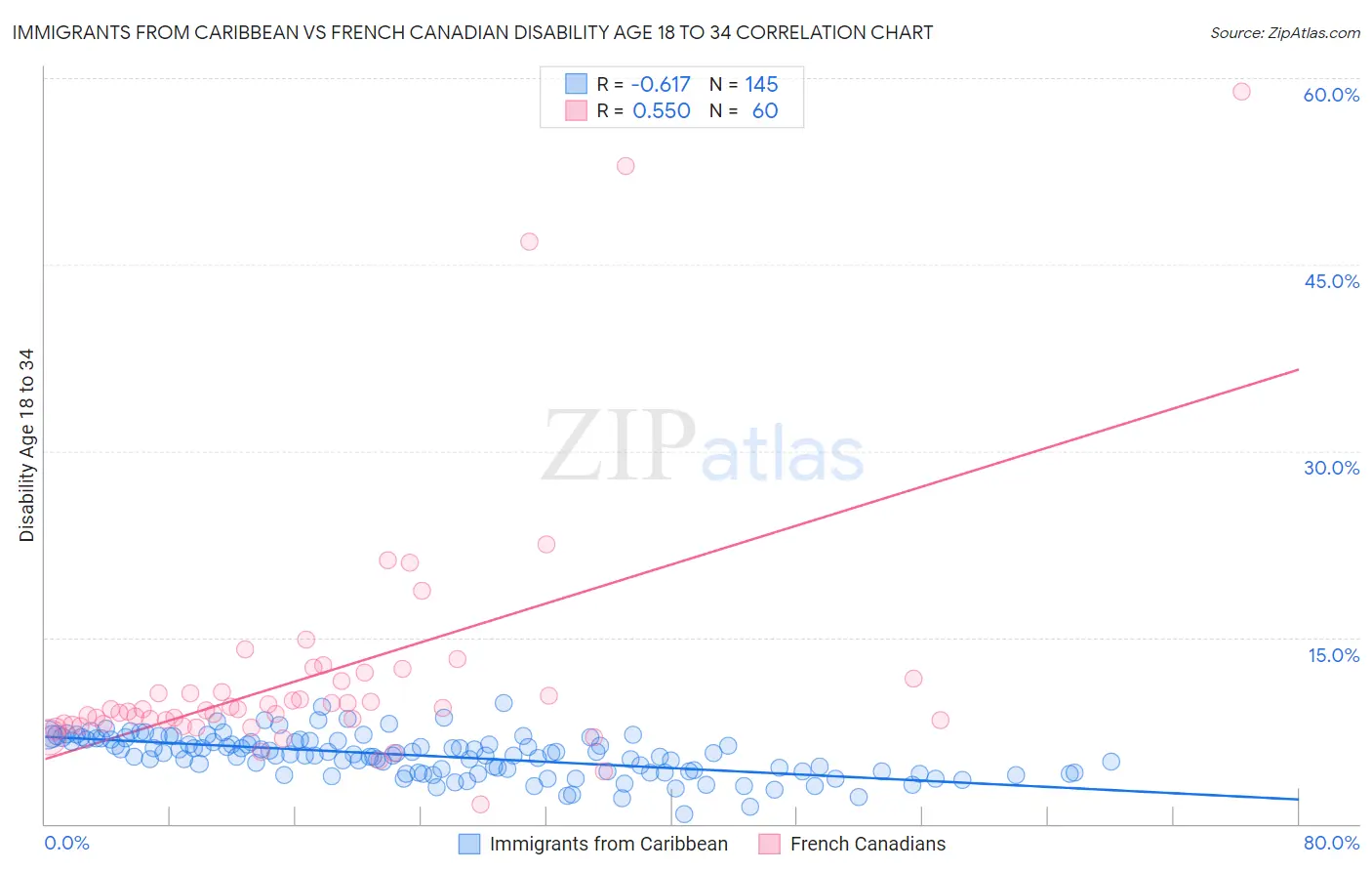 Immigrants from Caribbean vs French Canadian Disability Age 18 to 34