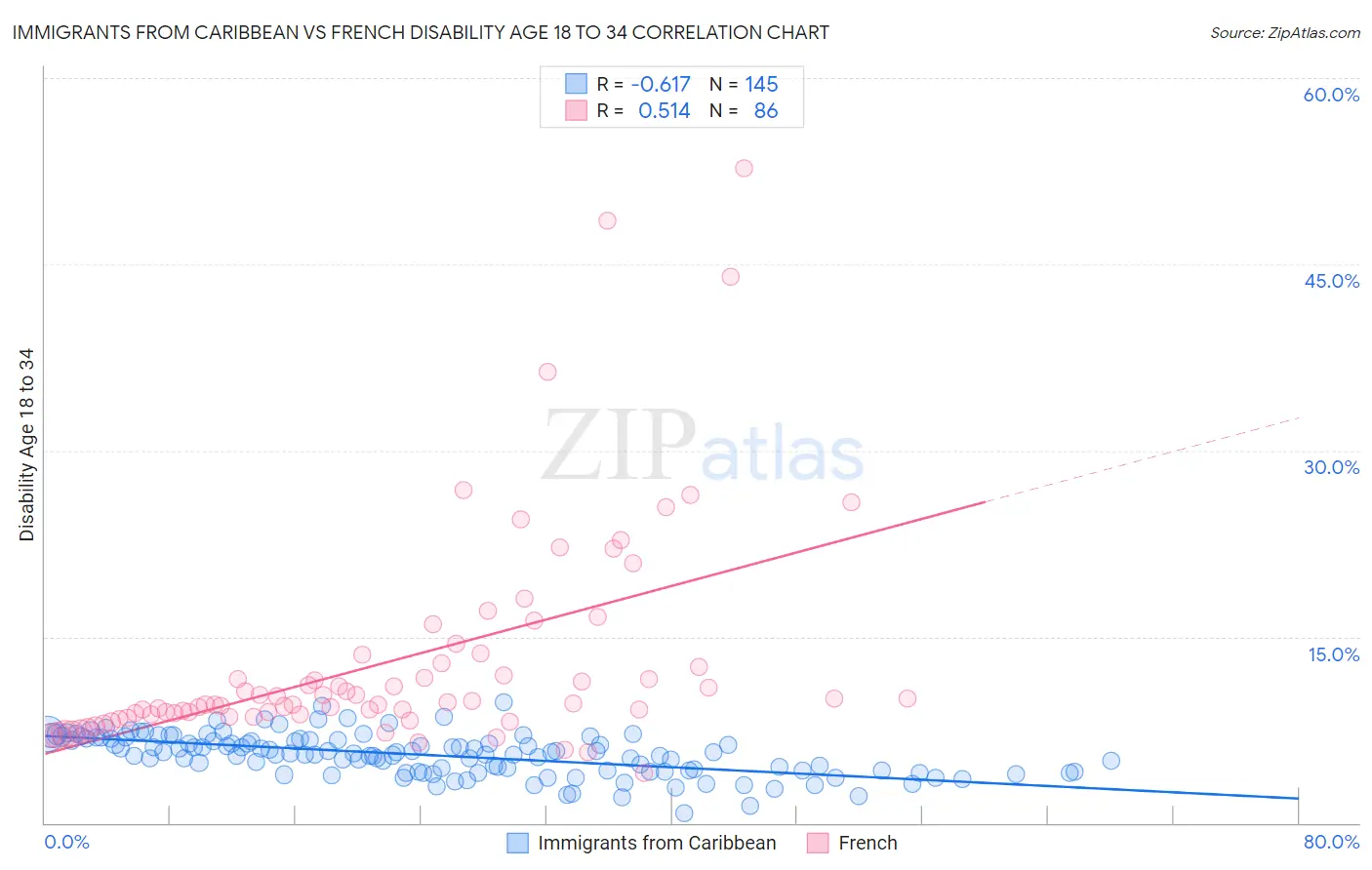 Immigrants from Caribbean vs French Disability Age 18 to 34