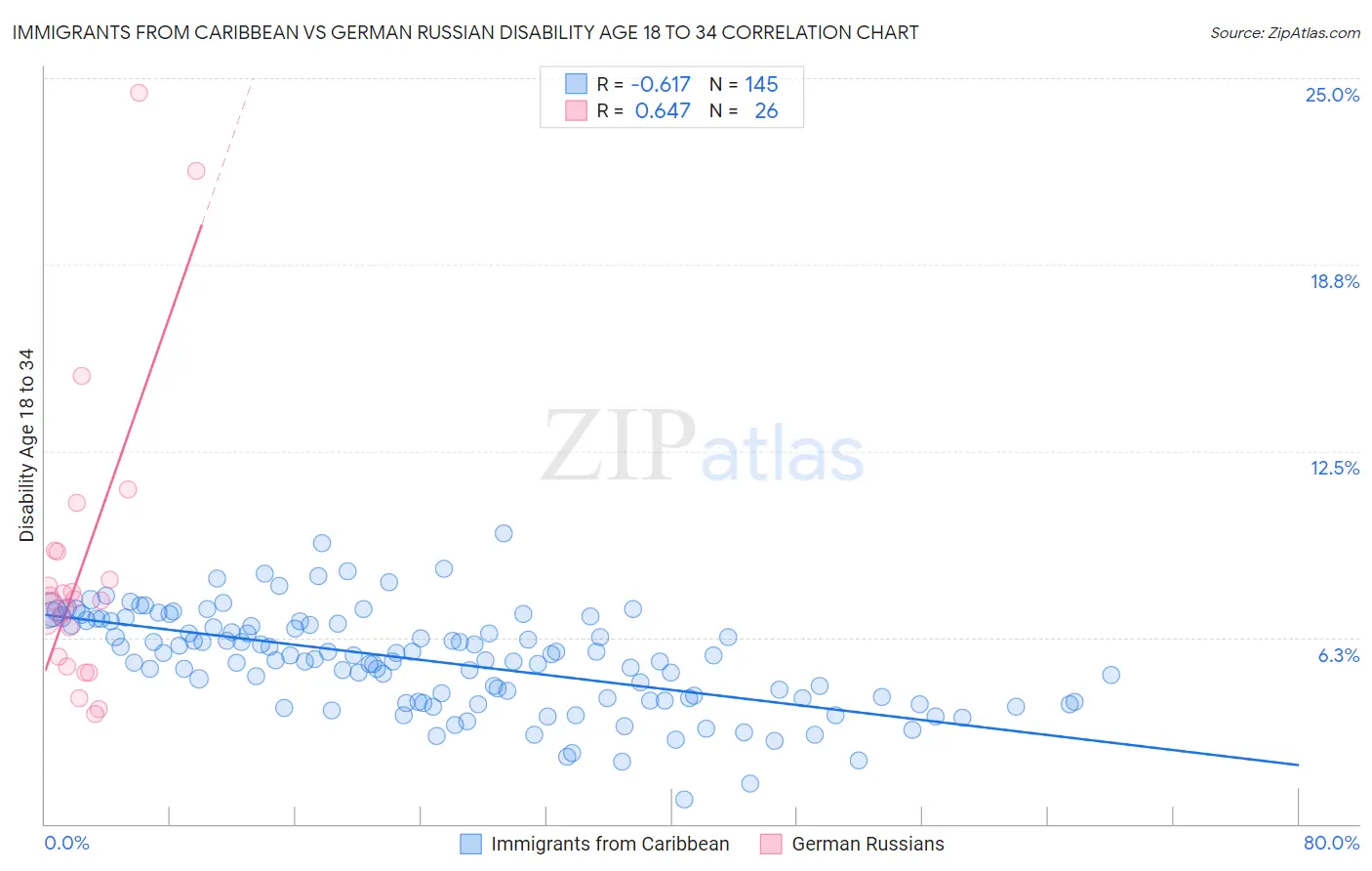 Immigrants from Caribbean vs German Russian Disability Age 18 to 34