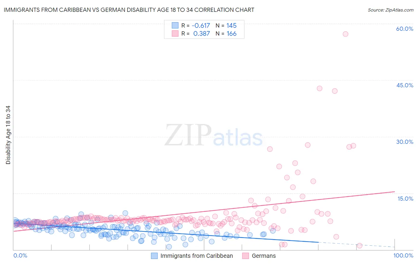 Immigrants from Caribbean vs German Disability Age 18 to 34