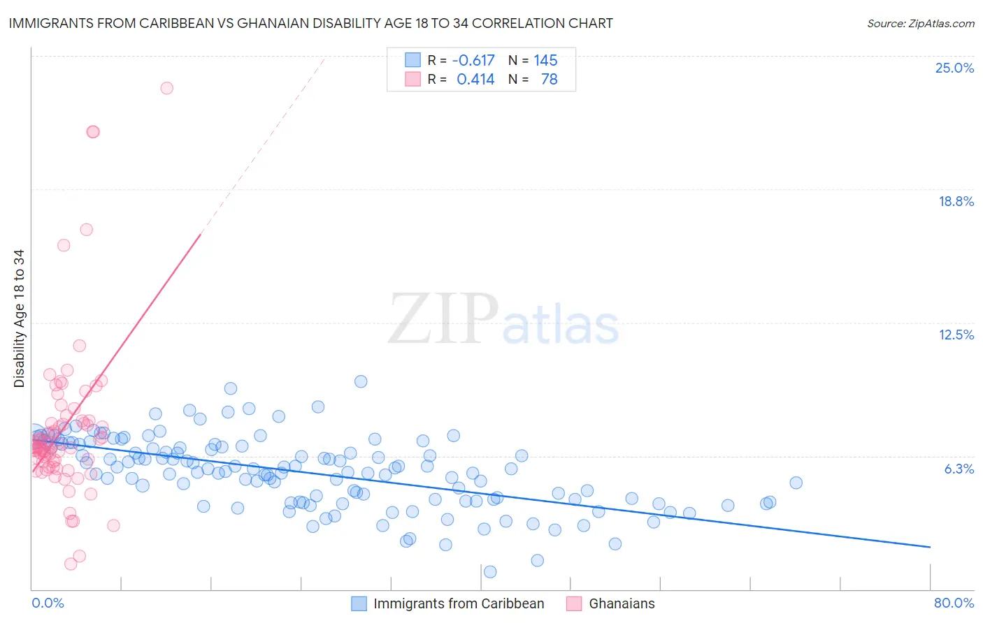 Immigrants from Caribbean vs Ghanaian Disability Age 18 to 34