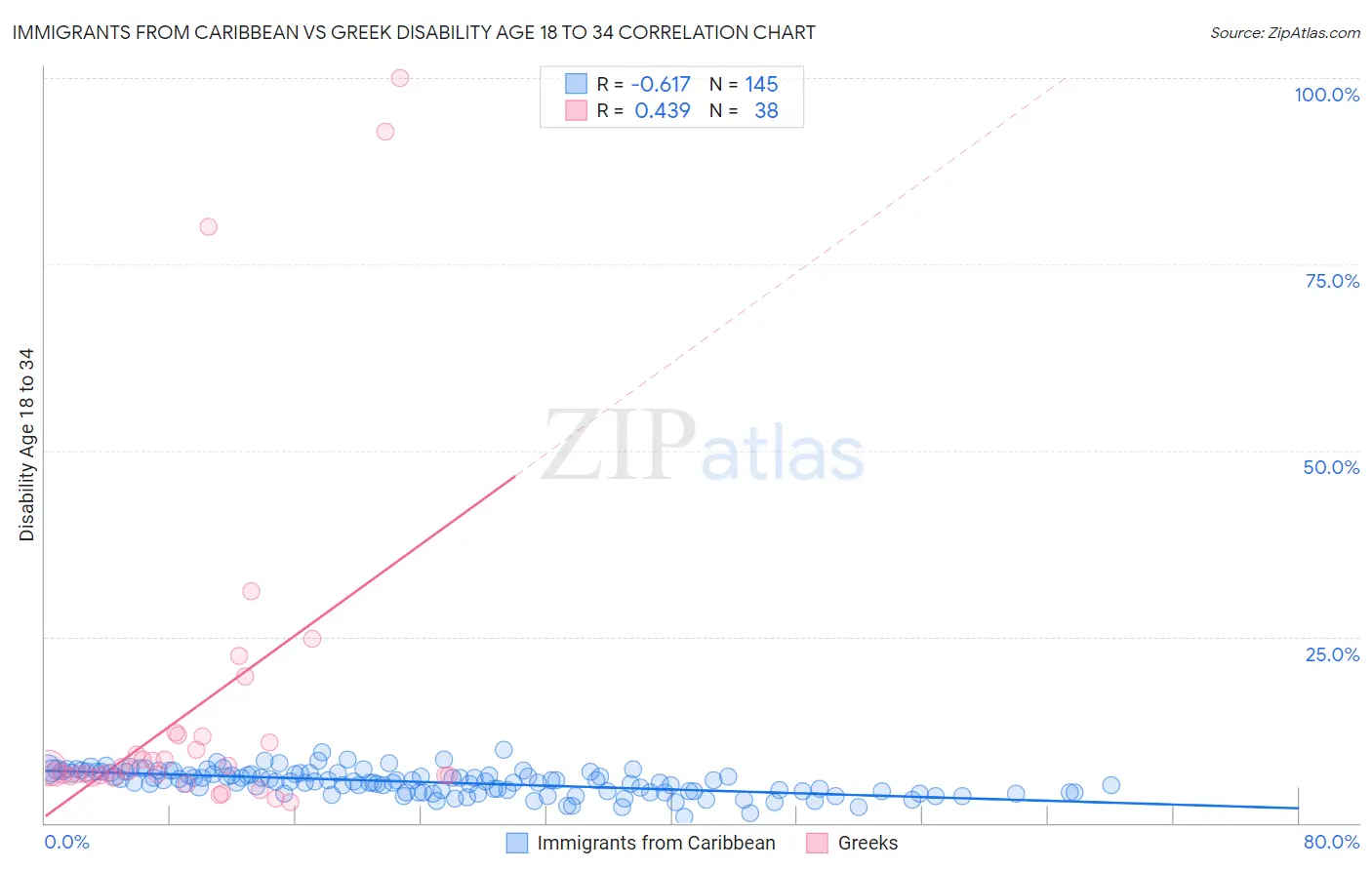 Immigrants from Caribbean vs Greek Disability Age 18 to 34