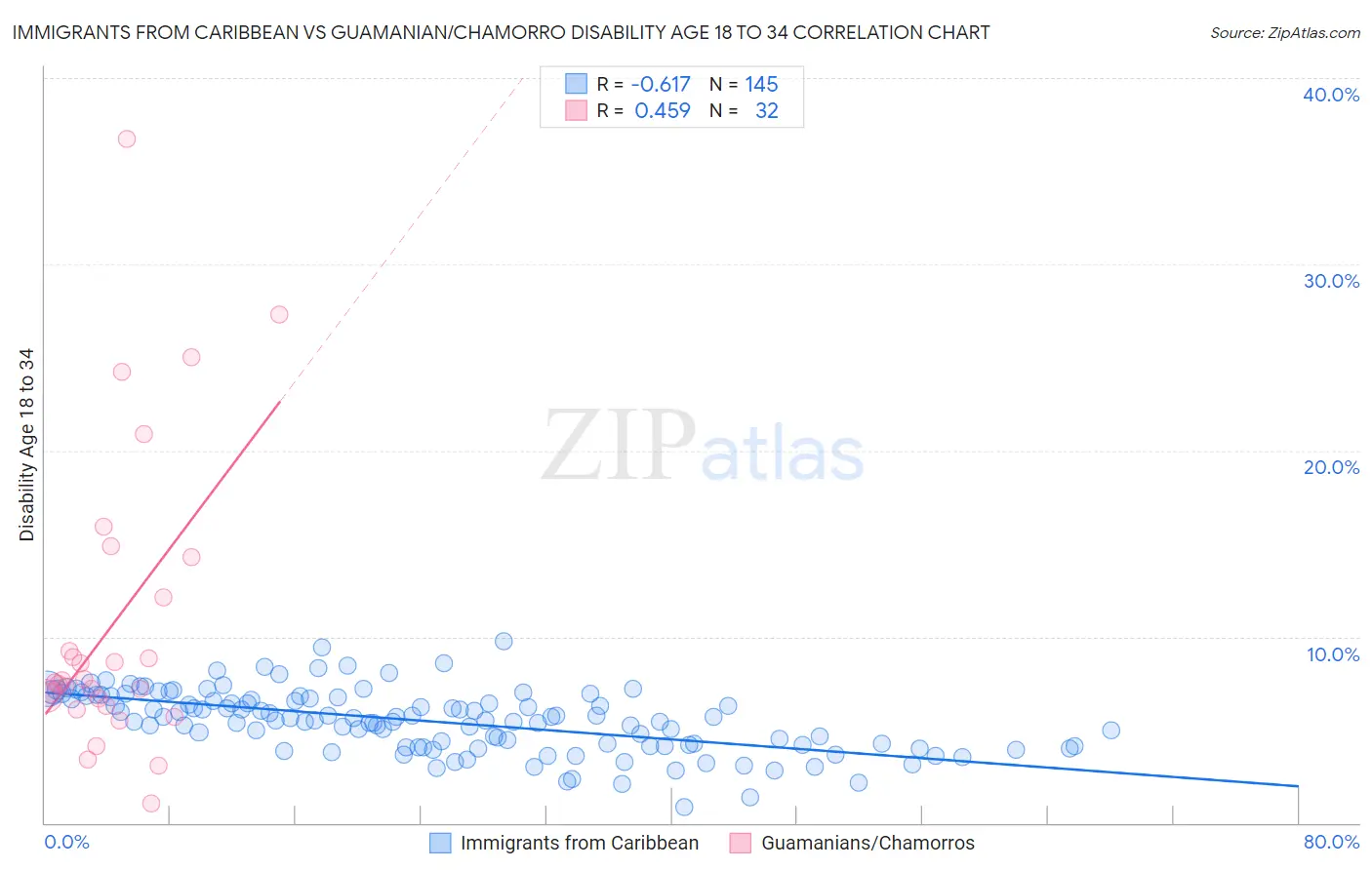 Immigrants from Caribbean vs Guamanian/Chamorro Disability Age 18 to 34