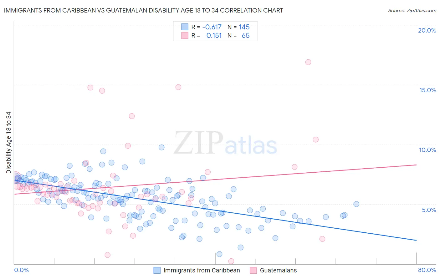 Immigrants from Caribbean vs Guatemalan Disability Age 18 to 34