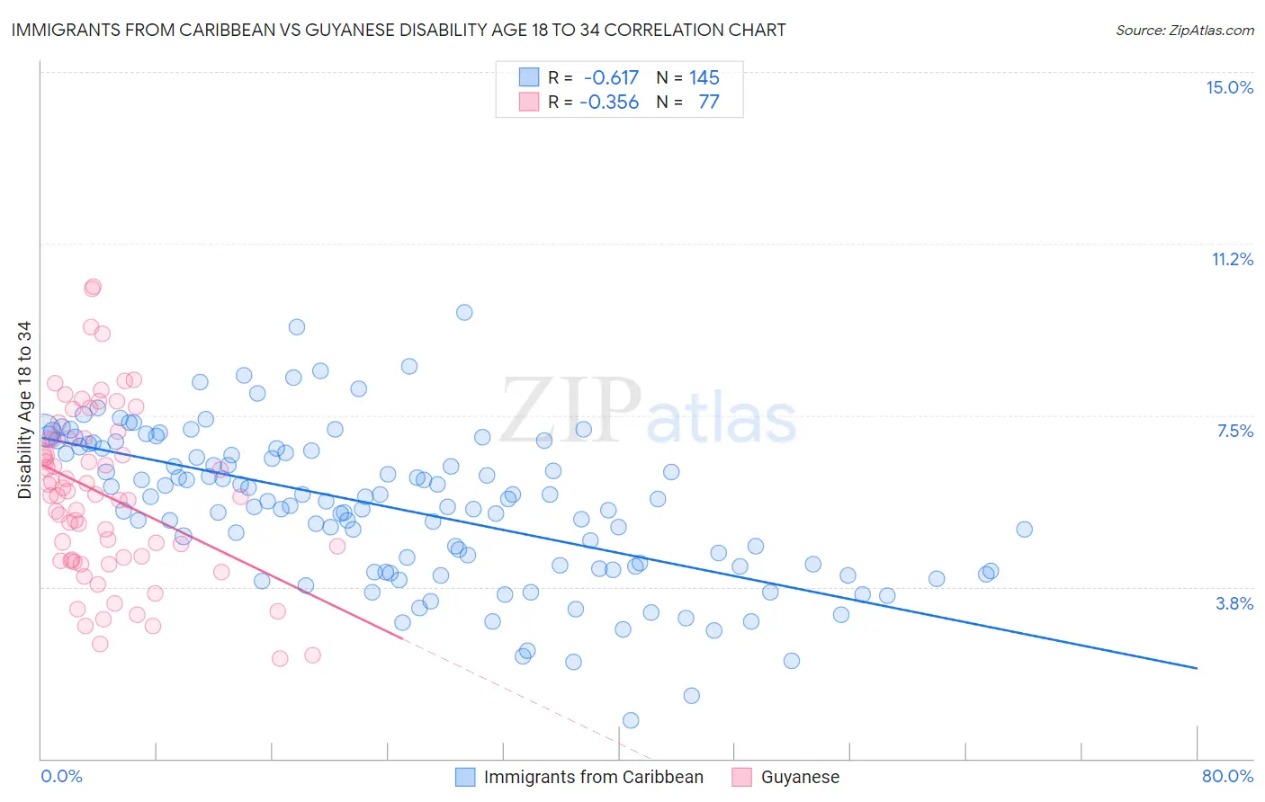 Immigrants from Caribbean vs Guyanese Disability Age 18 to 34