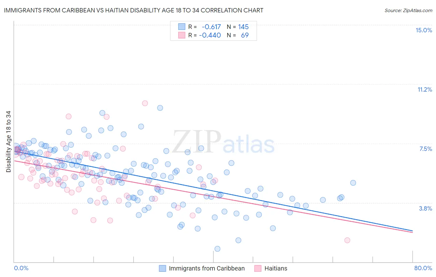 Immigrants from Caribbean vs Haitian Disability Age 18 to 34