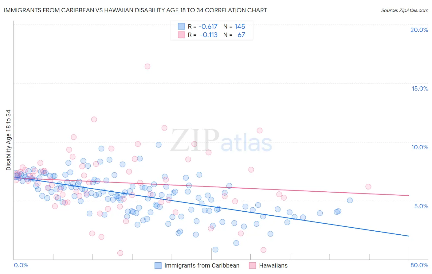 Immigrants from Caribbean vs Hawaiian Disability Age 18 to 34