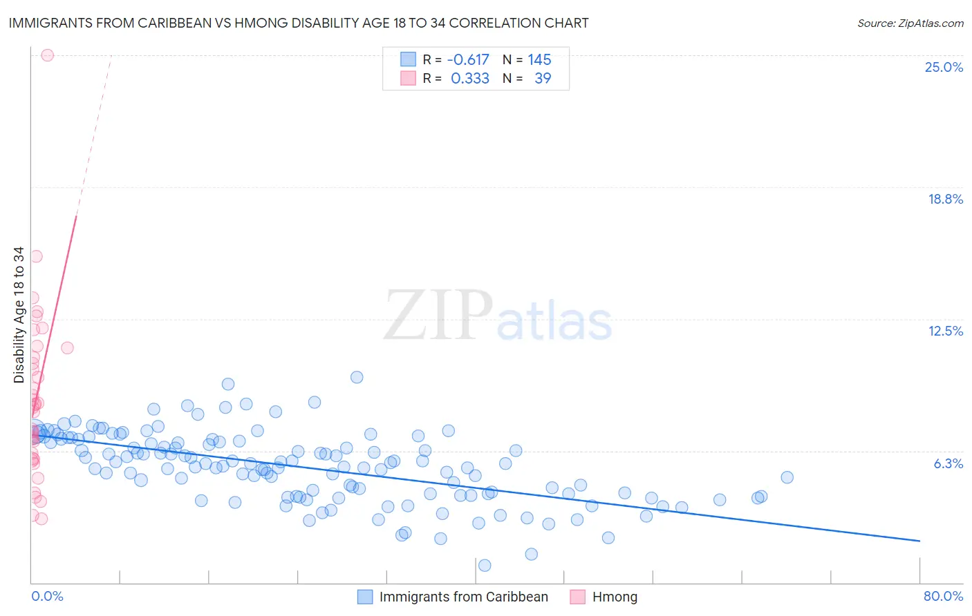 Immigrants from Caribbean vs Hmong Disability Age 18 to 34