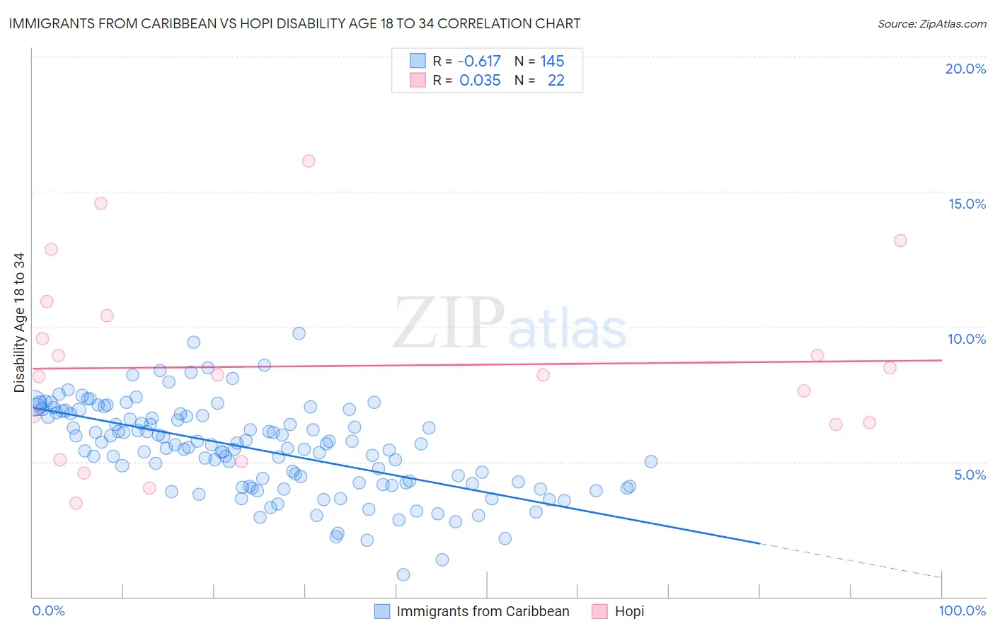 Immigrants from Caribbean vs Hopi Disability Age 18 to 34