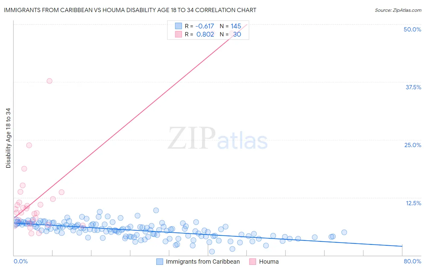 Immigrants from Caribbean vs Houma Disability Age 18 to 34