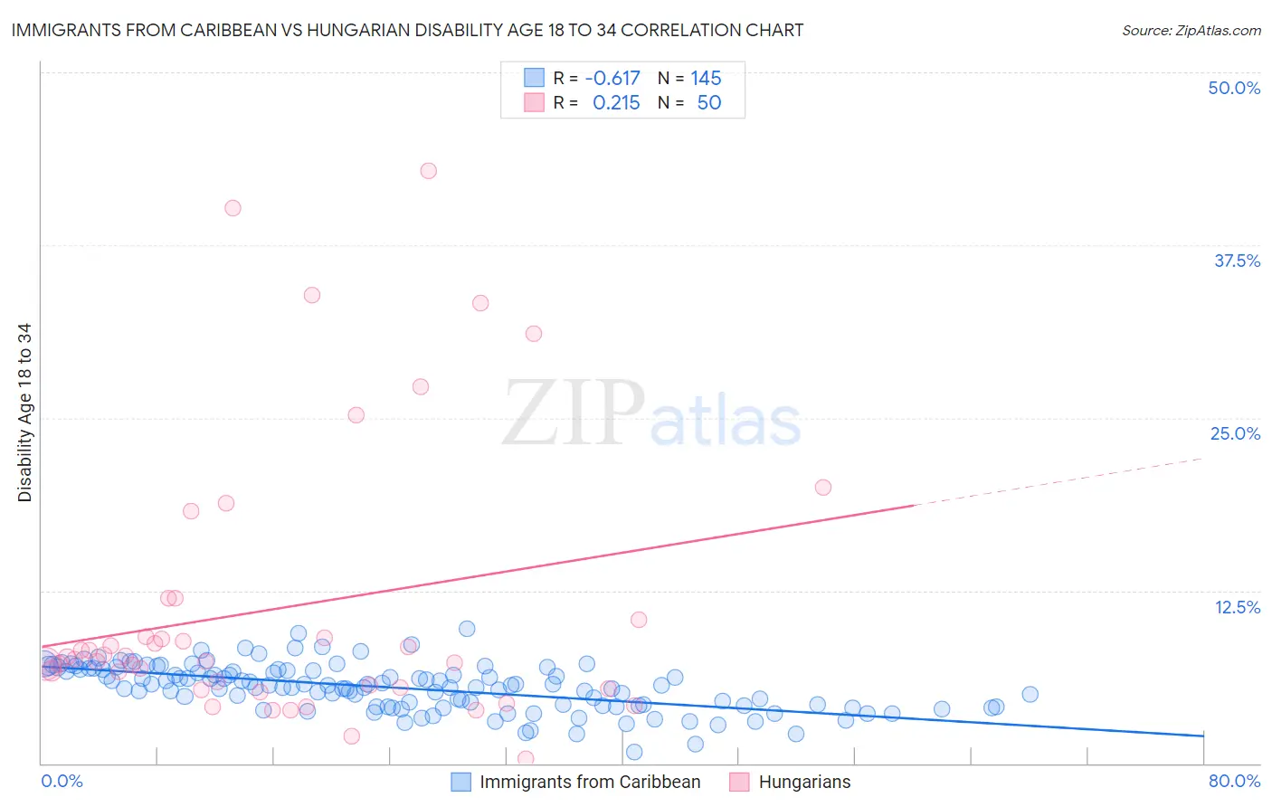 Immigrants from Caribbean vs Hungarian Disability Age 18 to 34