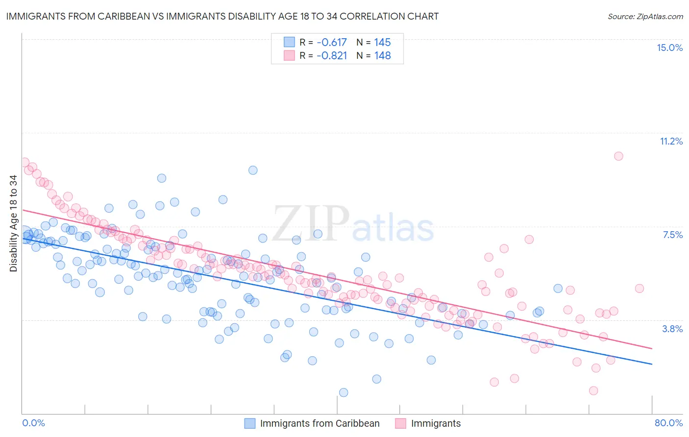 Immigrants from Caribbean vs Immigrants Disability Age 18 to 34