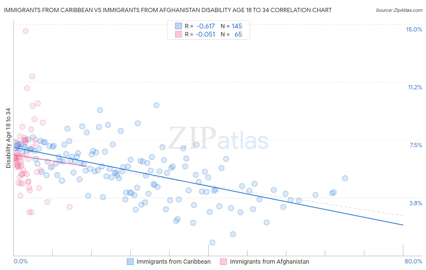 Immigrants from Caribbean vs Immigrants from Afghanistan Disability Age 18 to 34