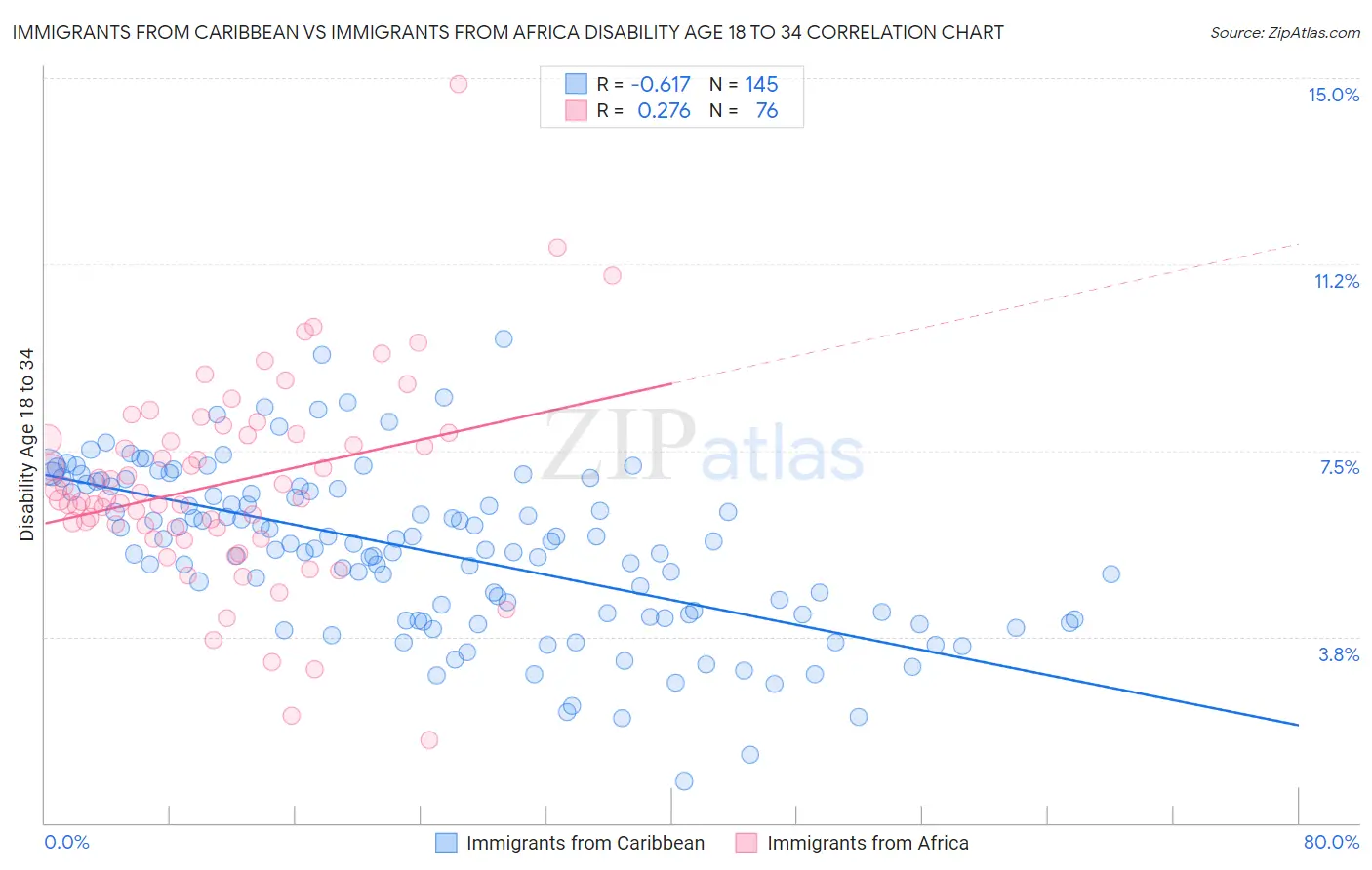 Immigrants from Caribbean vs Immigrants from Africa Disability Age 18 to 34