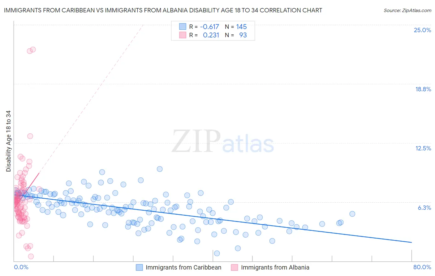 Immigrants from Caribbean vs Immigrants from Albania Disability Age 18 to 34