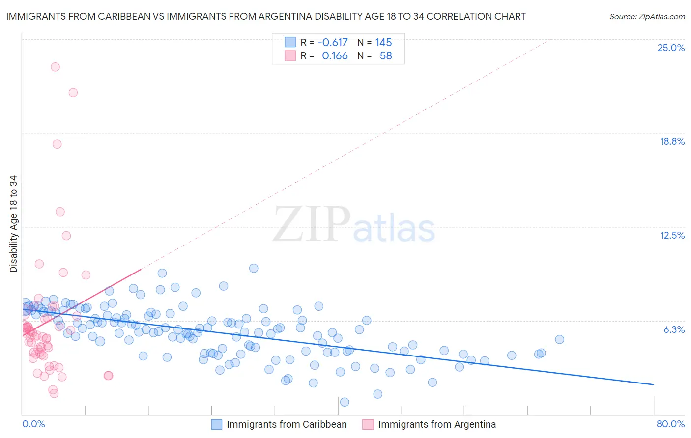 Immigrants from Caribbean vs Immigrants from Argentina Disability Age 18 to 34