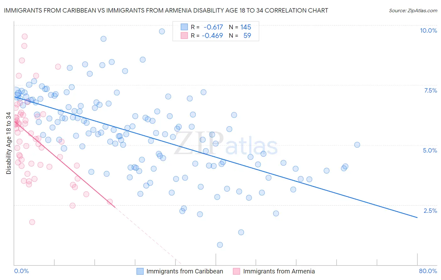 Immigrants from Caribbean vs Immigrants from Armenia Disability Age 18 to 34