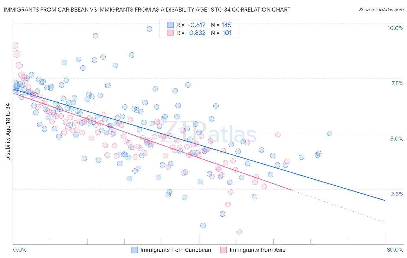 Immigrants from Caribbean vs Immigrants from Asia Disability Age 18 to 34