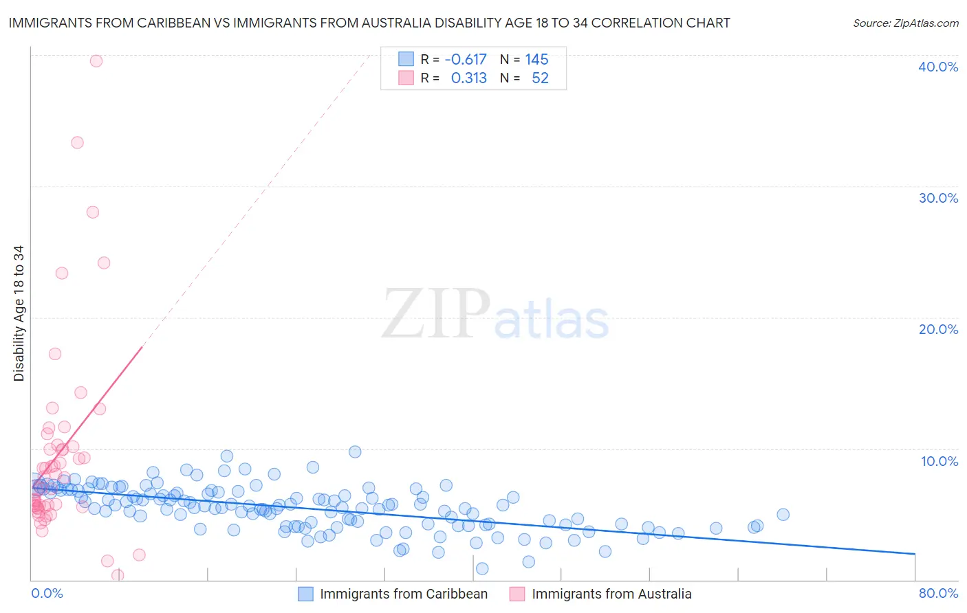 Immigrants from Caribbean vs Immigrants from Australia Disability Age 18 to 34