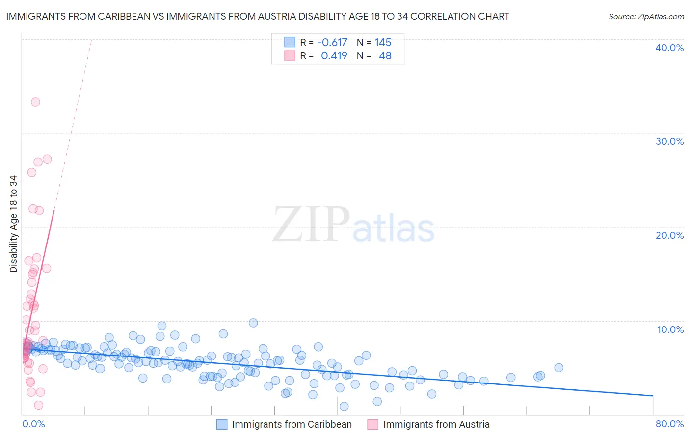 Immigrants from Caribbean vs Immigrants from Austria Disability Age 18 to 34