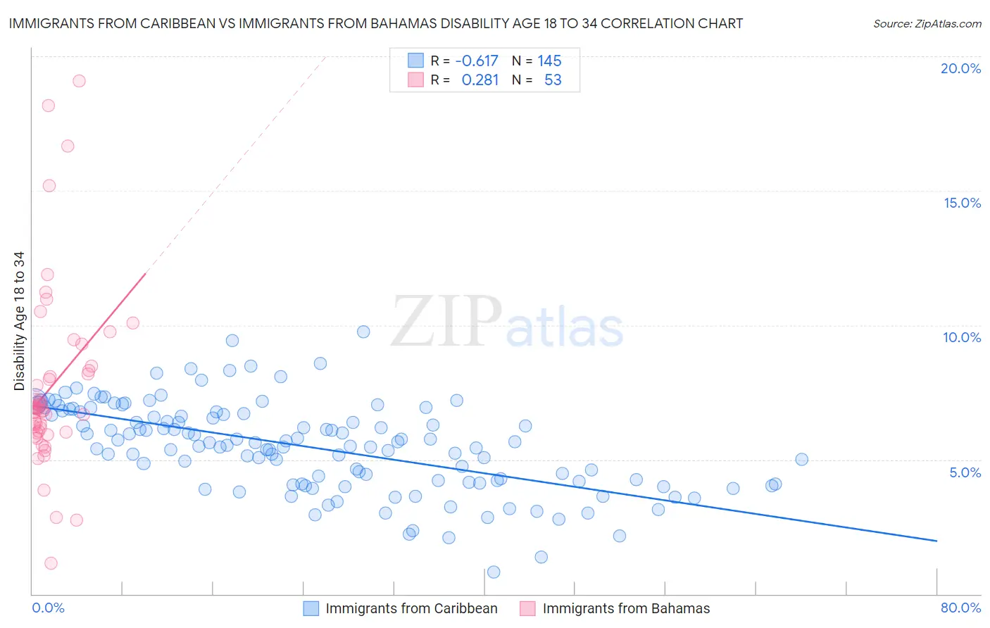 Immigrants from Caribbean vs Immigrants from Bahamas Disability Age 18 to 34