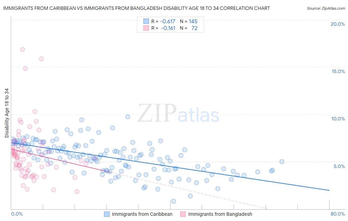 Immigrants from Caribbean vs Immigrants from Bangladesh Disability Age 18 to 34