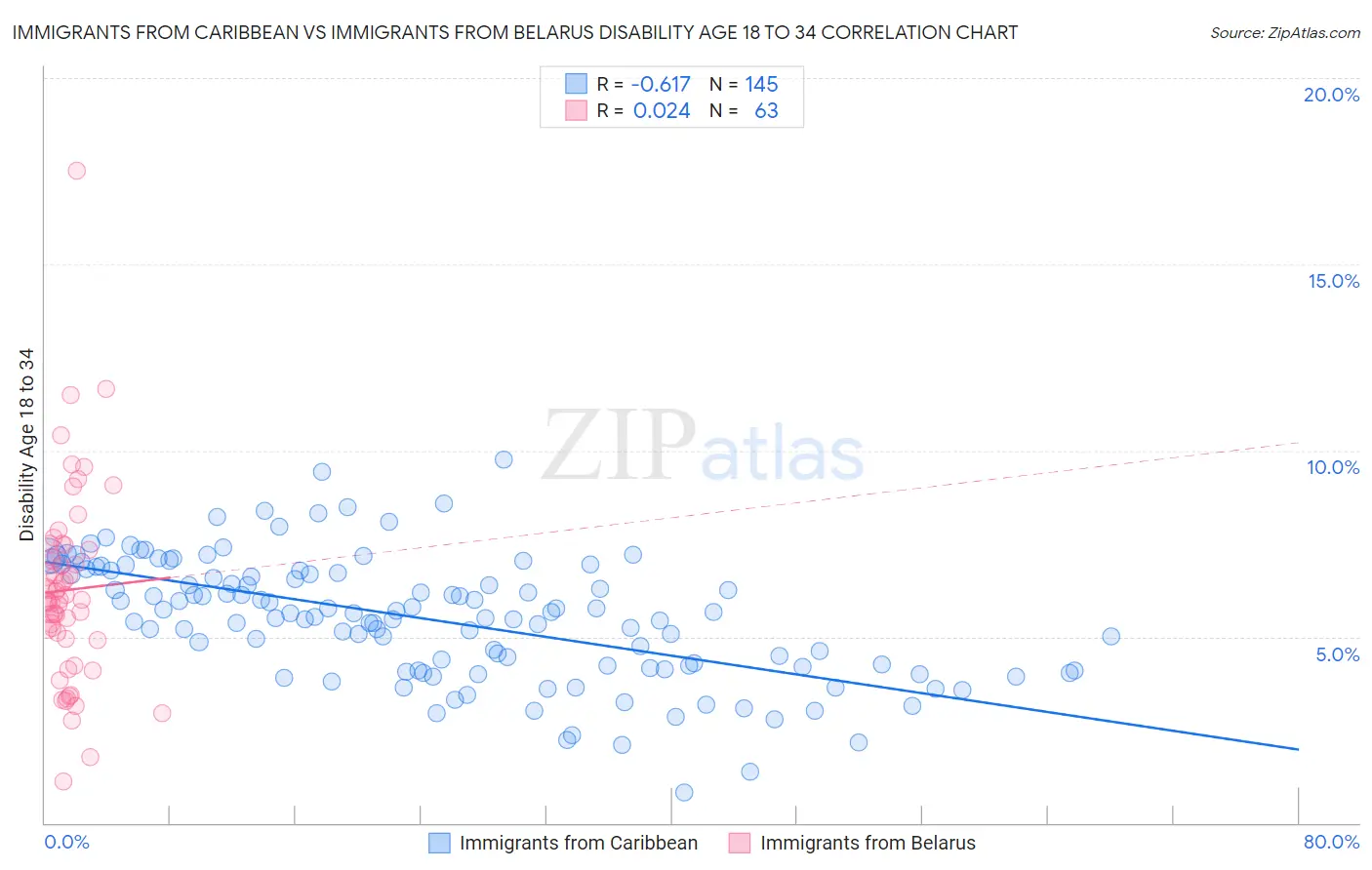 Immigrants from Caribbean vs Immigrants from Belarus Disability Age 18 to 34