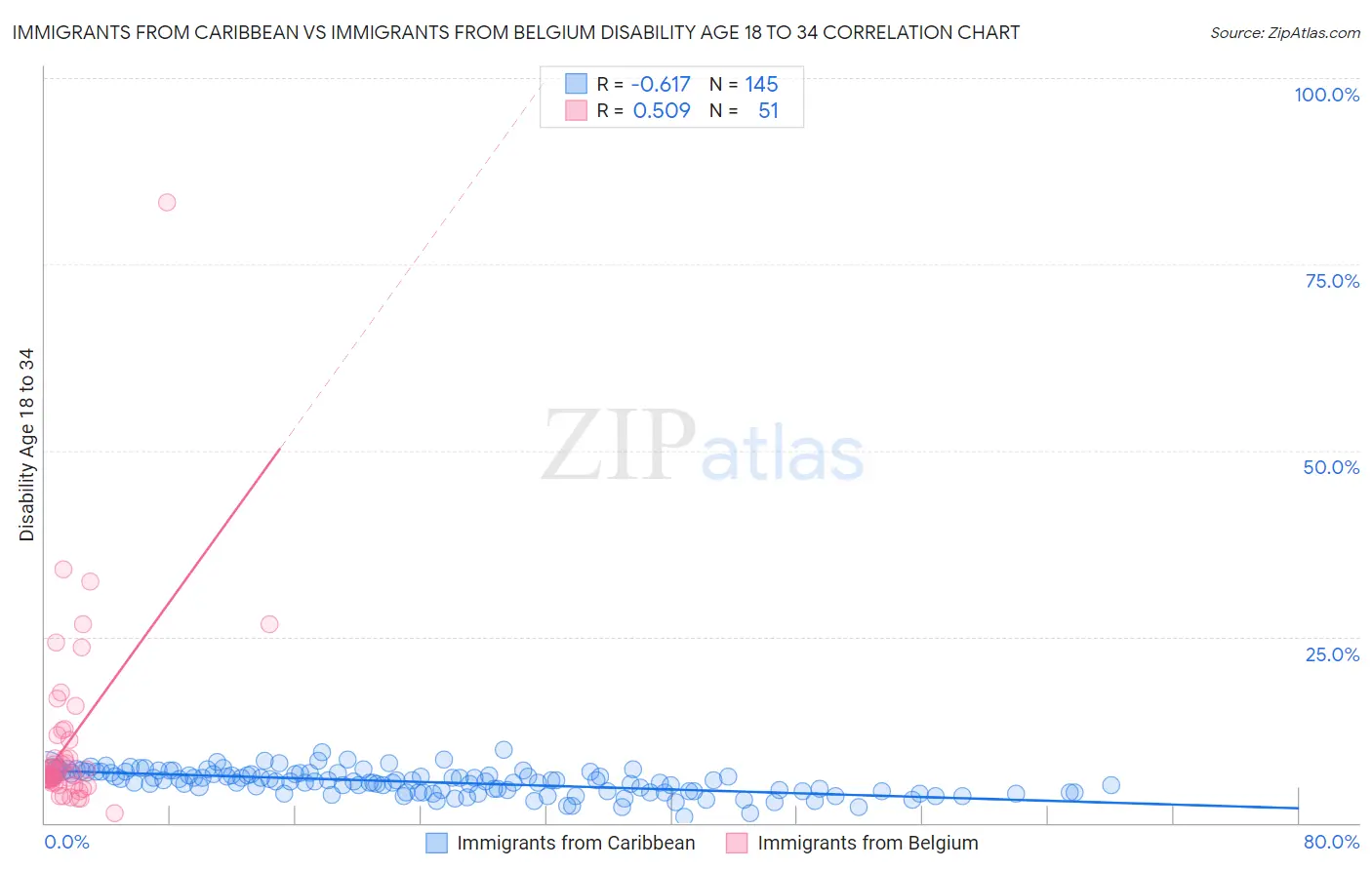 Immigrants from Caribbean vs Immigrants from Belgium Disability Age 18 to 34