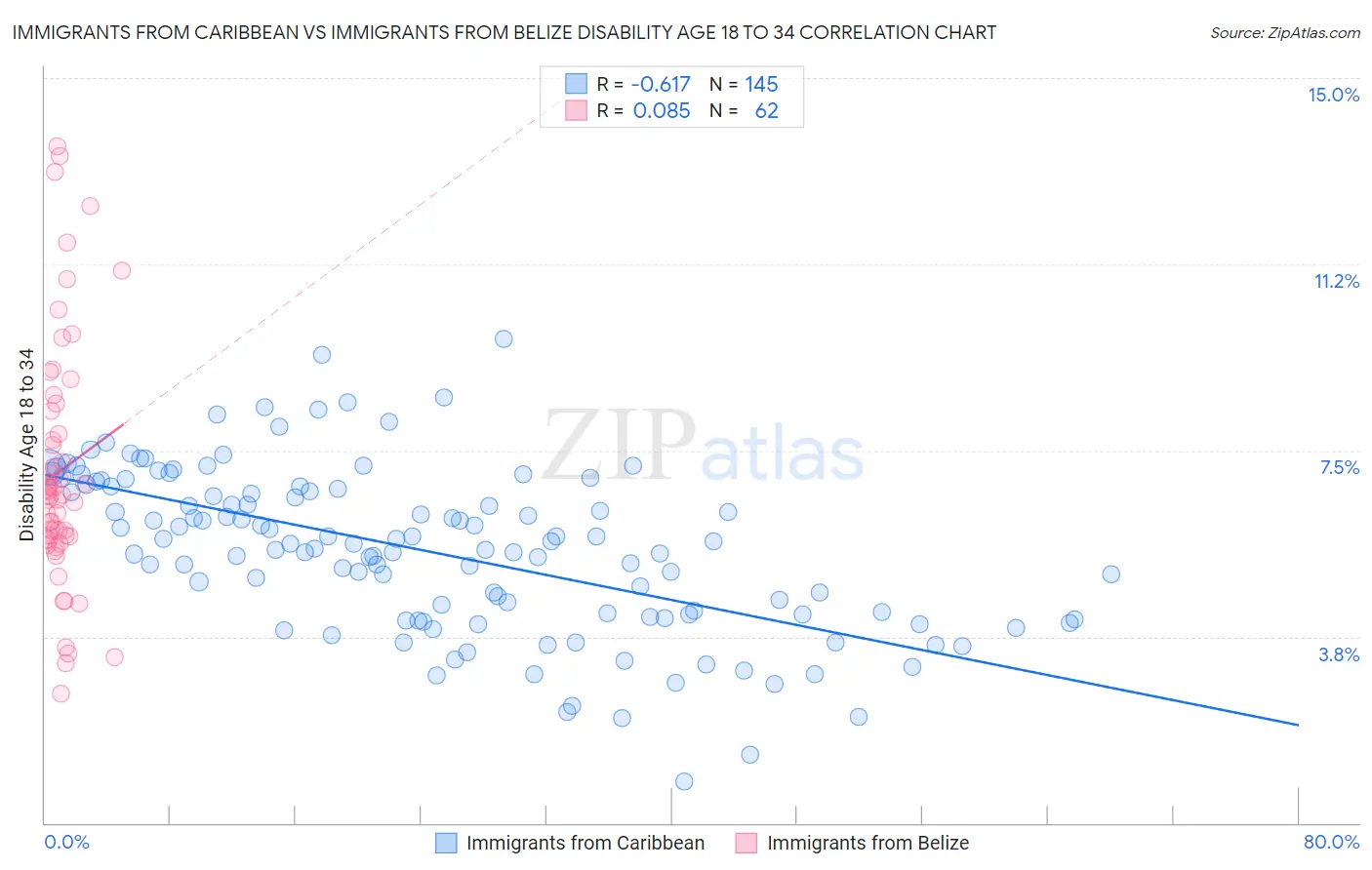 Immigrants from Caribbean vs Immigrants from Belize Disability Age 18 to 34