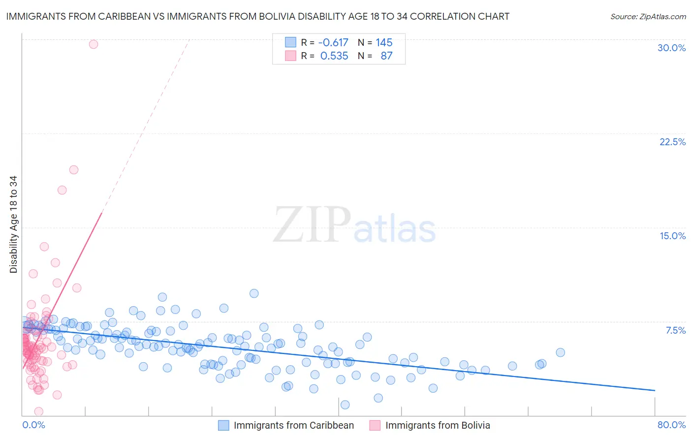 Immigrants from Caribbean vs Immigrants from Bolivia Disability Age 18 to 34