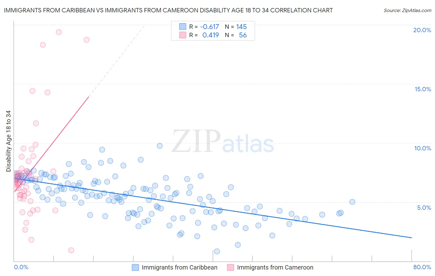 Immigrants from Caribbean vs Immigrants from Cameroon Disability Age 18 to 34