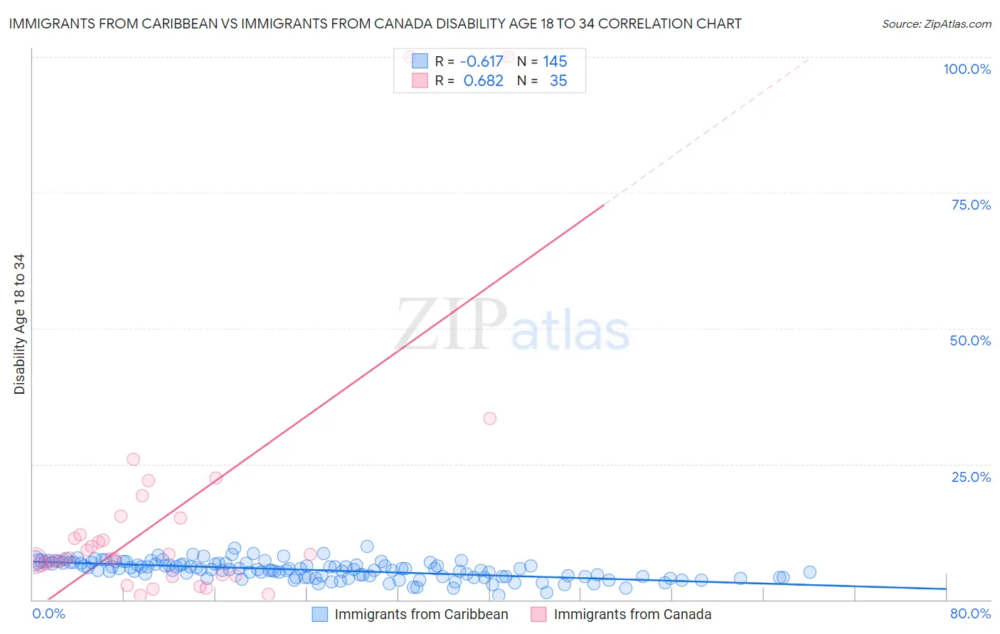 Immigrants from Caribbean vs Immigrants from Canada Disability Age 18 to 34