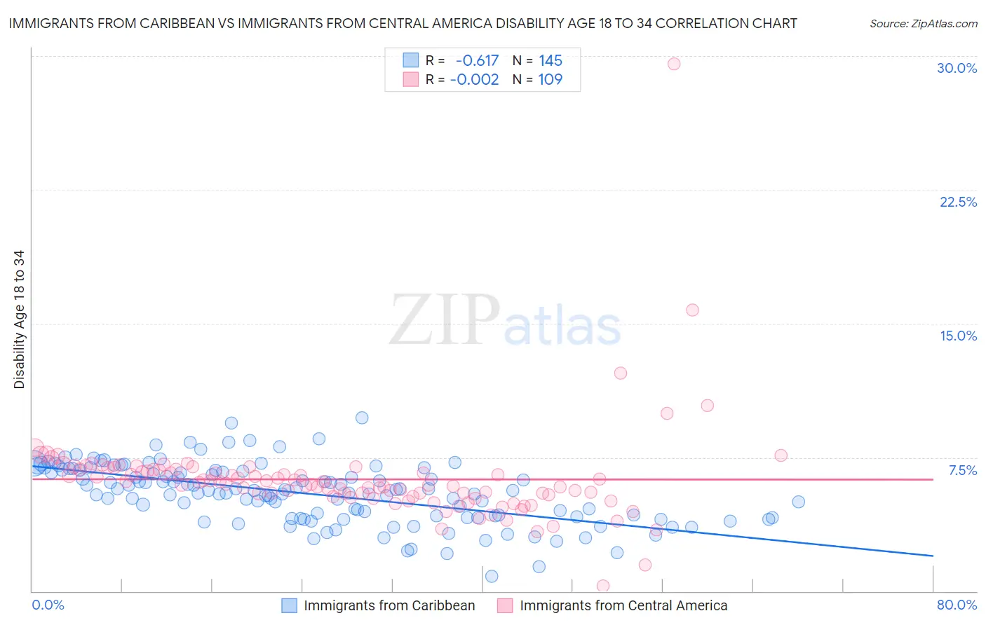 Immigrants from Caribbean vs Immigrants from Central America Disability Age 18 to 34