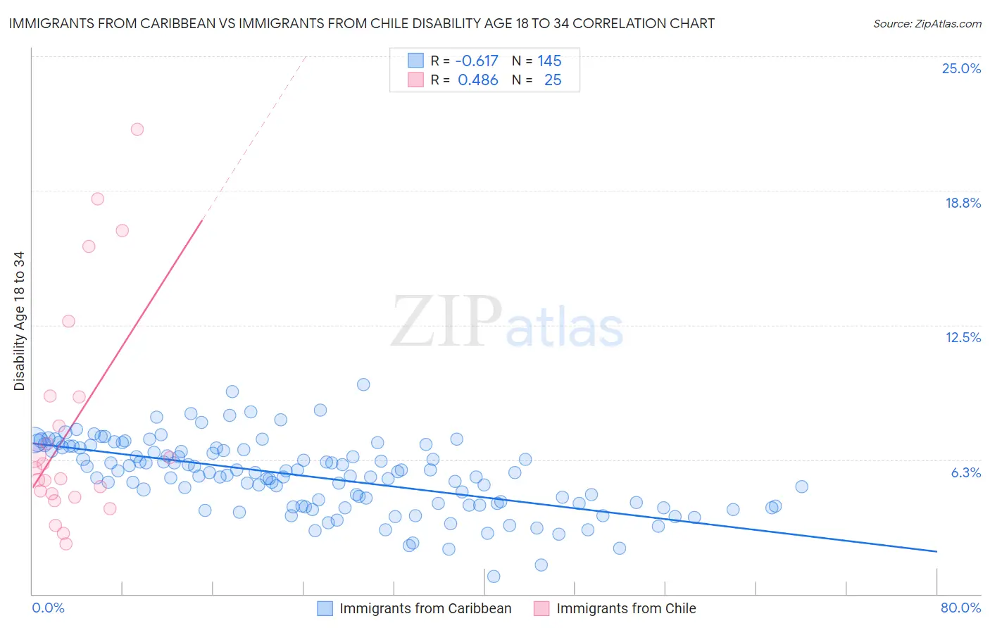 Immigrants from Caribbean vs Immigrants from Chile Disability Age 18 to 34