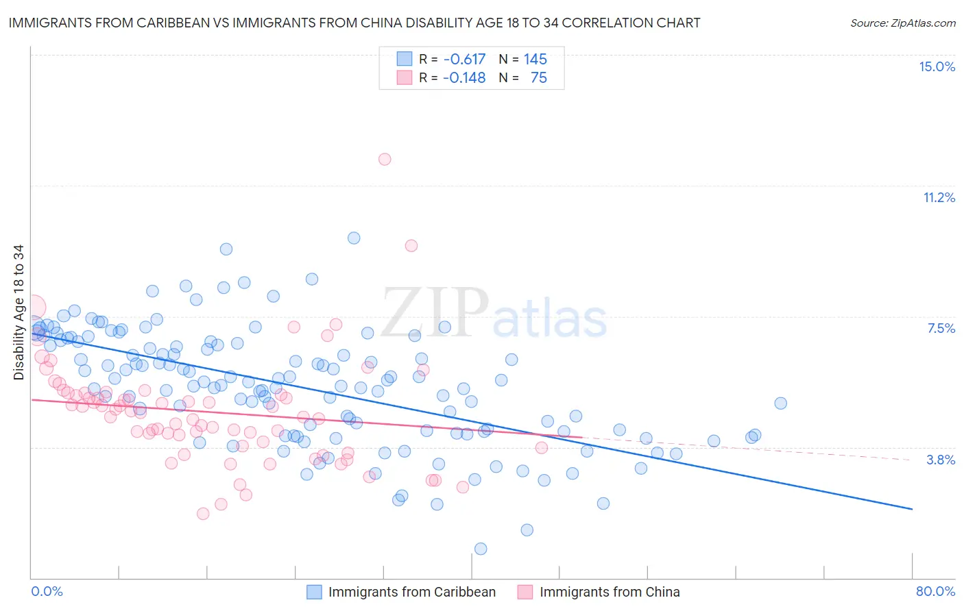 Immigrants from Caribbean vs Immigrants from China Disability Age 18 to 34