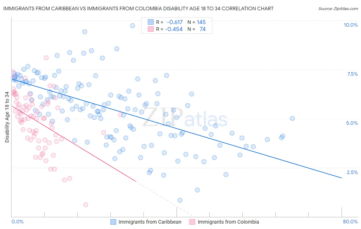 Immigrants from Caribbean vs Immigrants from Colombia Disability Age 18 to 34