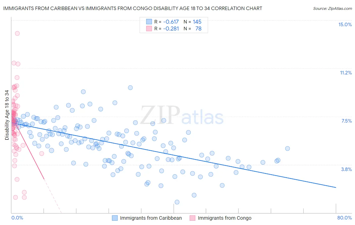 Immigrants from Caribbean vs Immigrants from Congo Disability Age 18 to 34