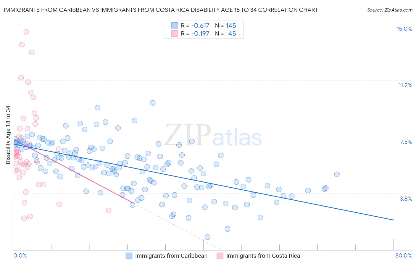 Immigrants from Caribbean vs Immigrants from Costa Rica Disability Age 18 to 34