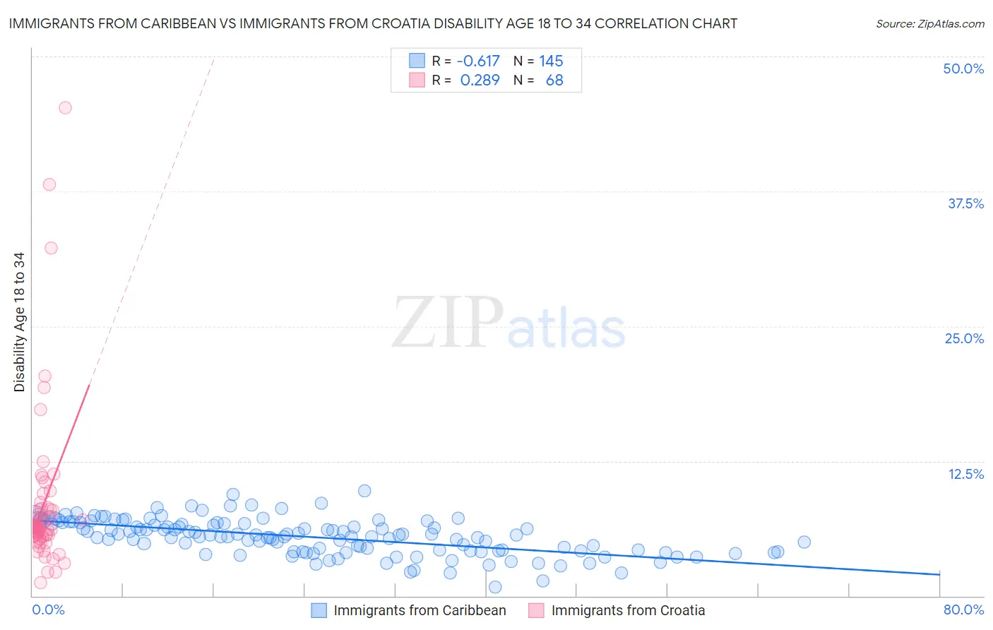 Immigrants from Caribbean vs Immigrants from Croatia Disability Age 18 to 34