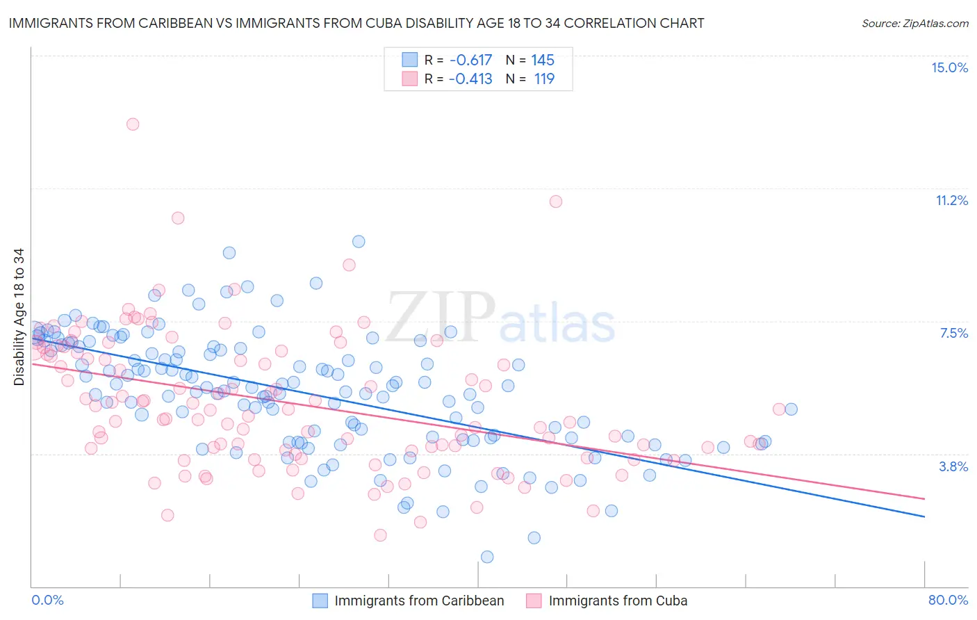 Immigrants from Caribbean vs Immigrants from Cuba Disability Age 18 to 34