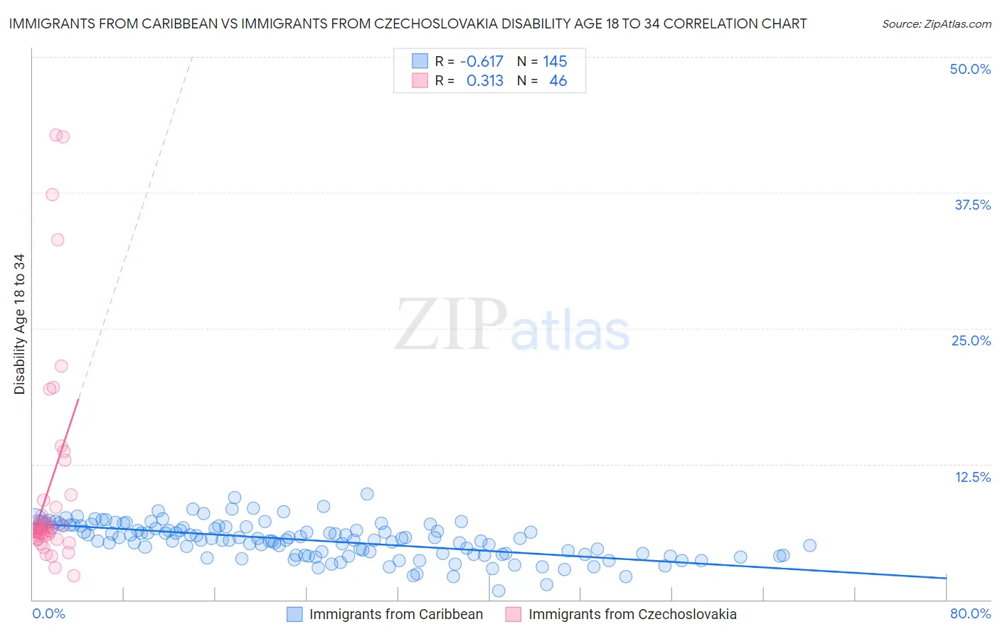 Immigrants from Caribbean vs Immigrants from Czechoslovakia Disability Age 18 to 34