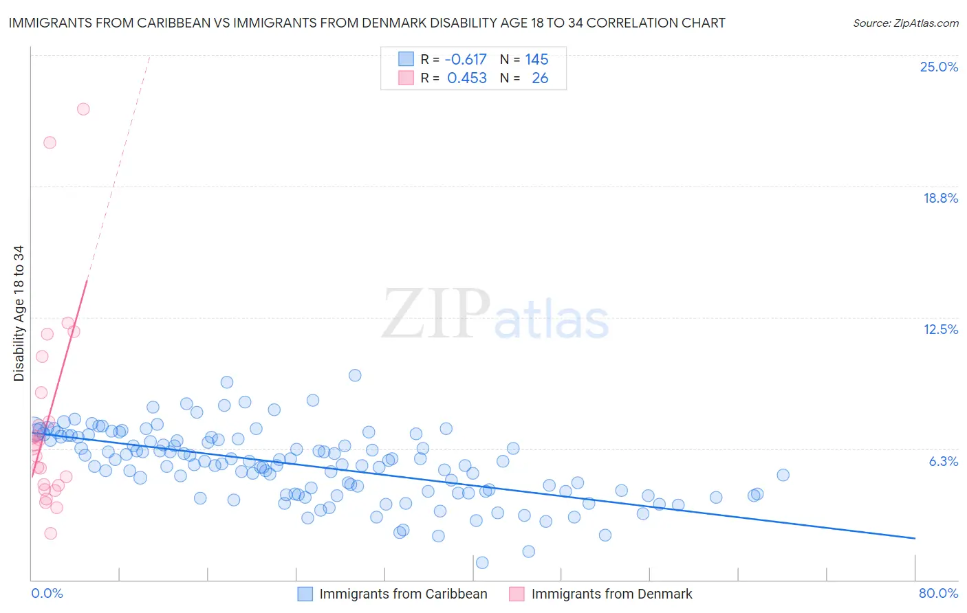 Immigrants from Caribbean vs Immigrants from Denmark Disability Age 18 to 34