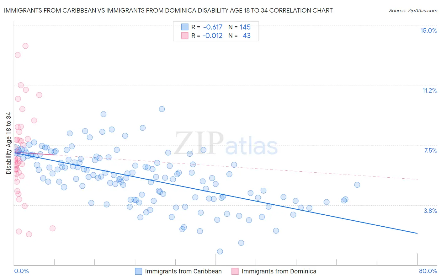 Immigrants from Caribbean vs Immigrants from Dominica Disability Age 18 to 34