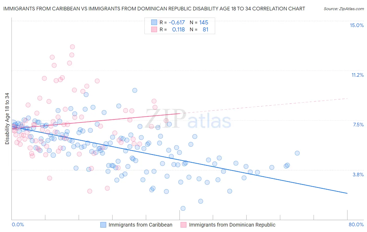 Immigrants from Caribbean vs Immigrants from Dominican Republic Disability Age 18 to 34