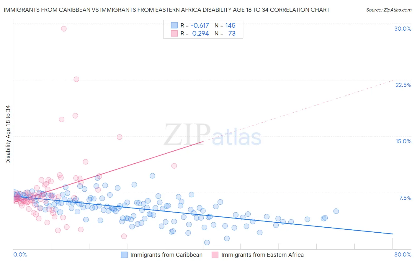 Immigrants from Caribbean vs Immigrants from Eastern Africa Disability Age 18 to 34