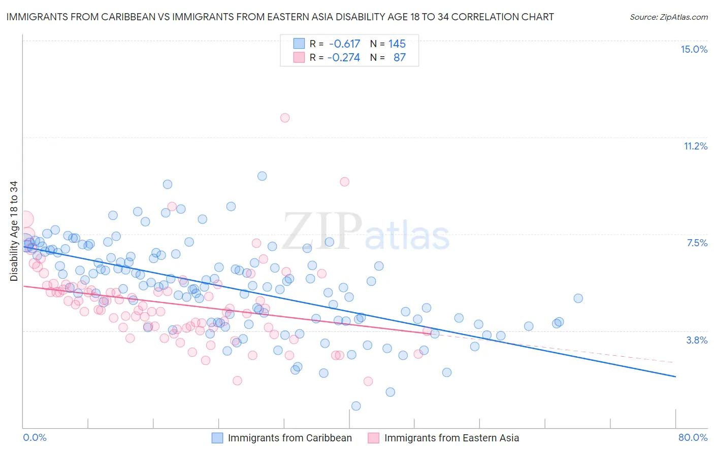 Immigrants from Caribbean vs Immigrants from Eastern Asia Disability Age 18 to 34