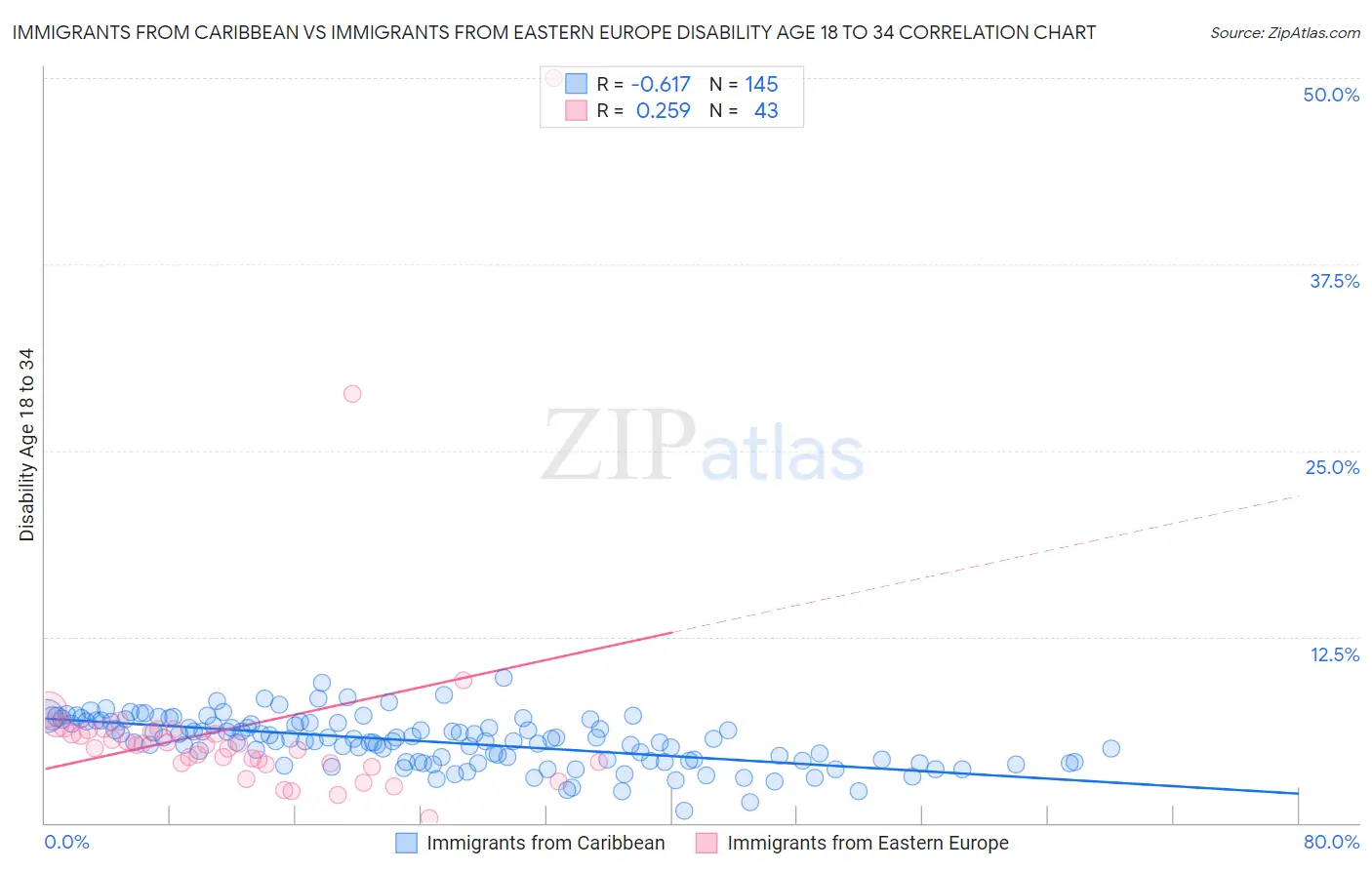 Immigrants from Caribbean vs Immigrants from Eastern Europe Disability Age 18 to 34