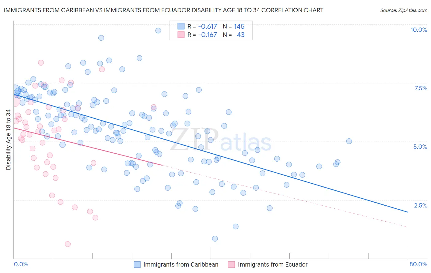 Immigrants from Caribbean vs Immigrants from Ecuador Disability Age 18 to 34